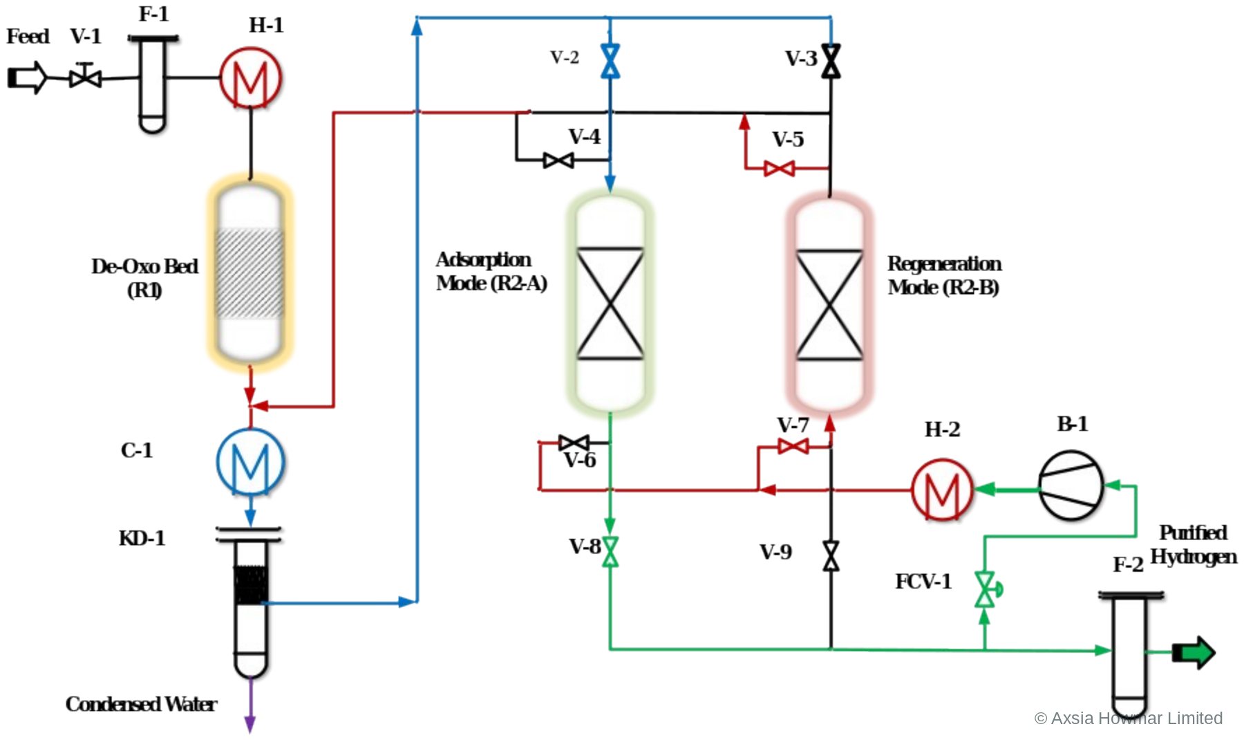 Process flow of the DeOxo TSA dryer with dry-gas regeneration. Wet hydrogen in blue, hot regeneration gas in red, dry product in green, condensed water in purple.