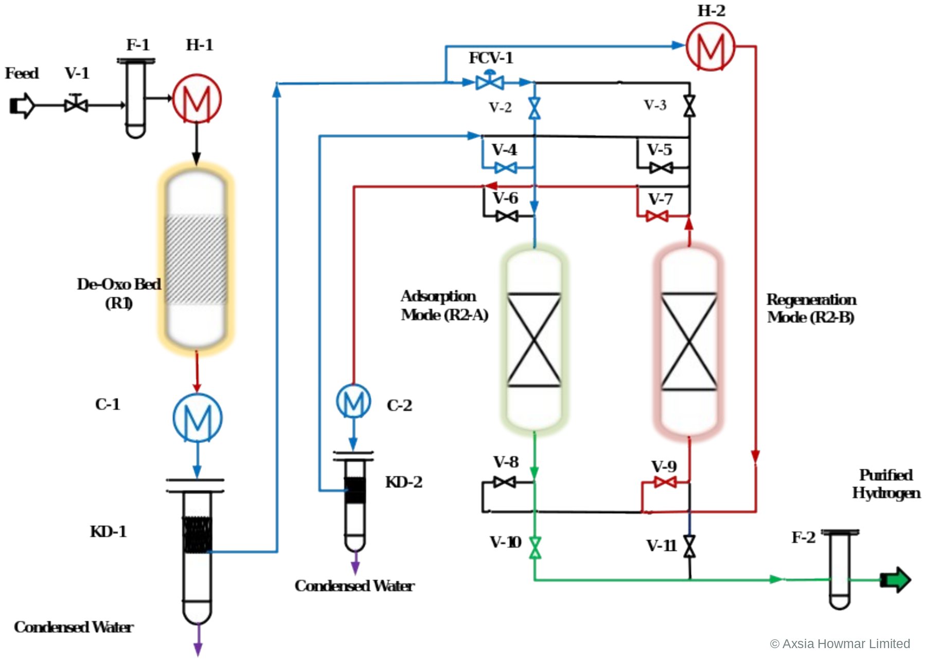 Process flow of the DeOxo TSA dryer with wet-gas regeneration: the slipstream is taken ahead of the adsorbers and driven by the main-line pressure drop.