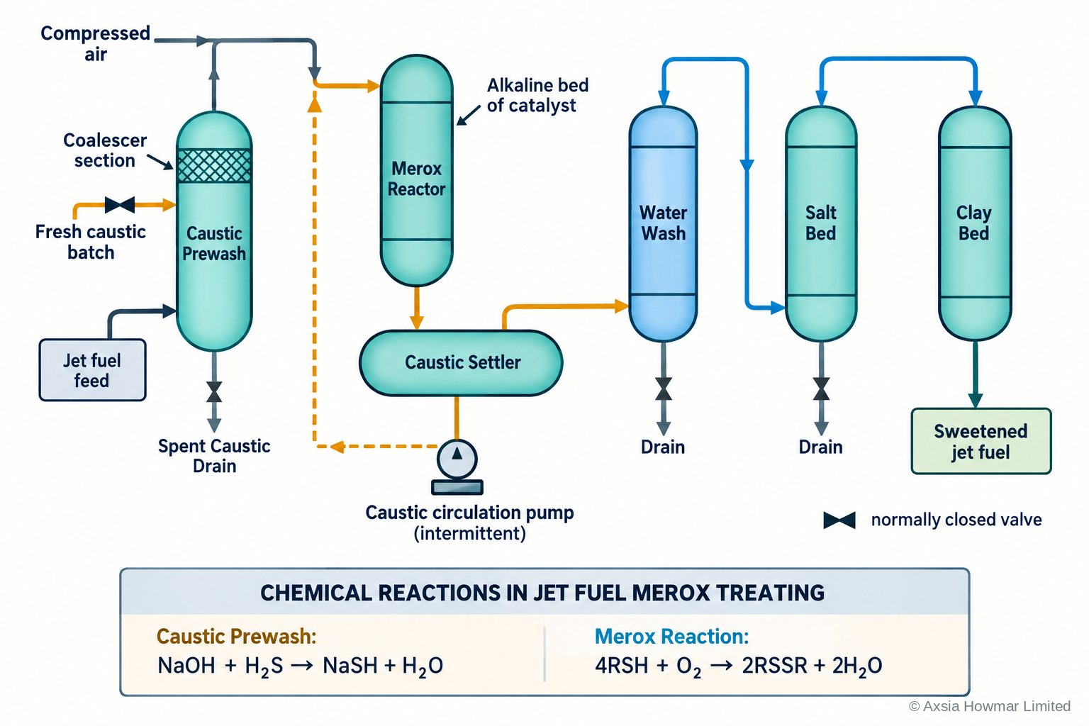 Simplified flow of a kerosene sweetening unit: caustic prewash with coalescer section, reactor with caustic settler, then water wash, salt bed and clay bed.