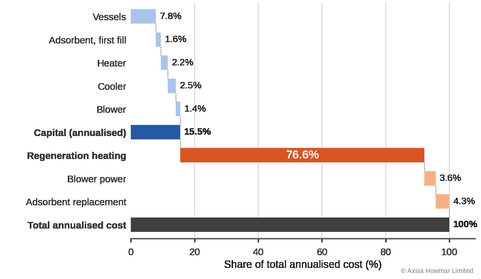 Share of total annualised cost for a cost-optimised design without heat recovery, for a 20 MW electrolyser at 0.5 vol% oxygen. Capital annualised over the plant life; unit rates are site-specific.