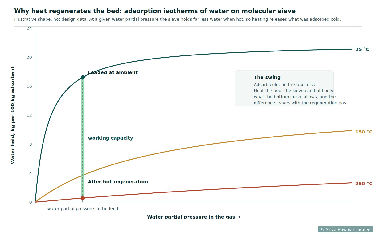 Illustrative adsorption isotherms of water on molecular sieve at three temperatures. The shaded bar is the working capacity between adsorption at ambient and regeneration when hot.