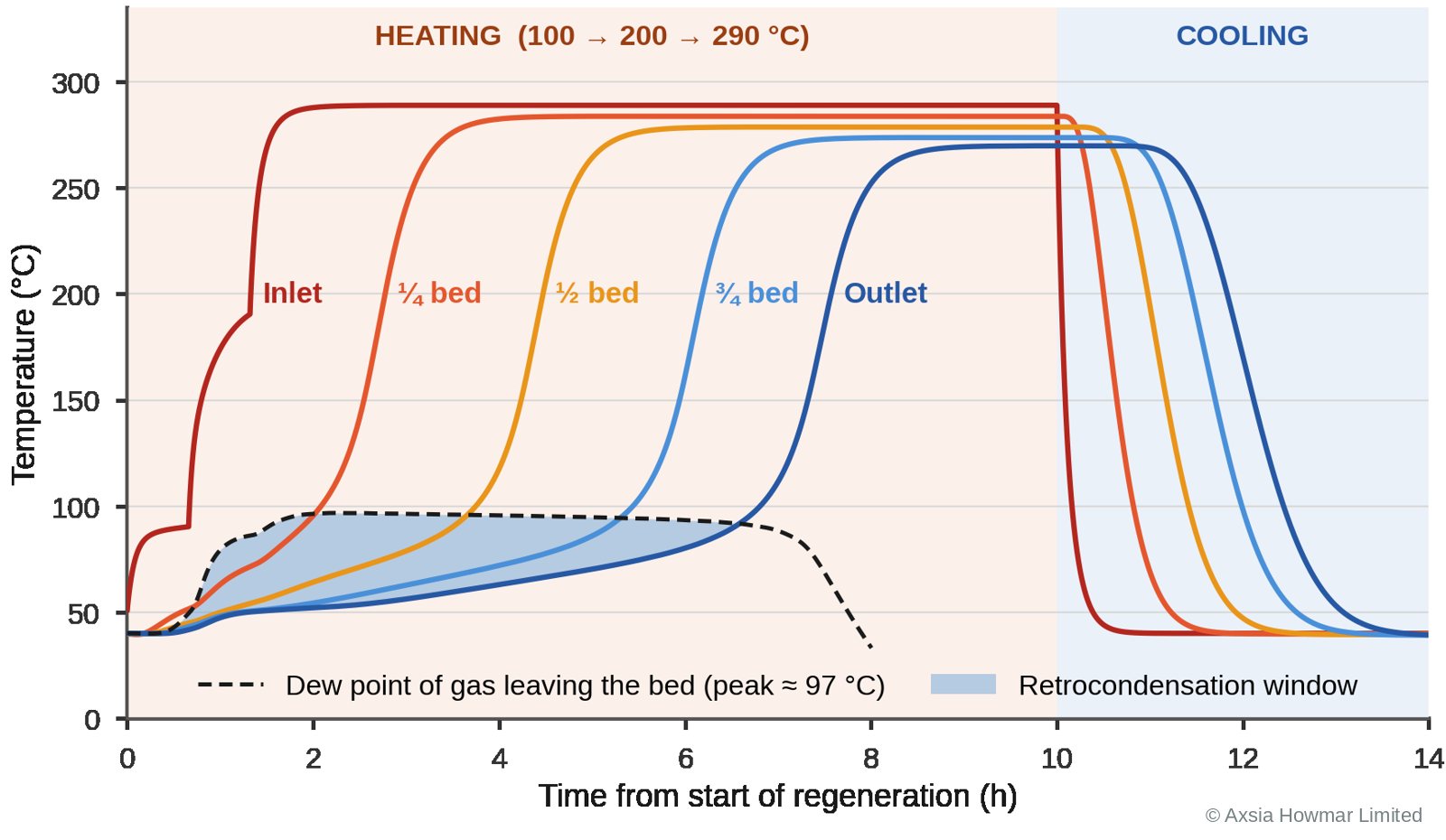 Simulated gas temperature at five depths, from the regeneration-gas inlet at the product end to the outlet at the feed end. Dashed line: dew point of the gas leaving the bed. Shaded area: retrocondensation window.