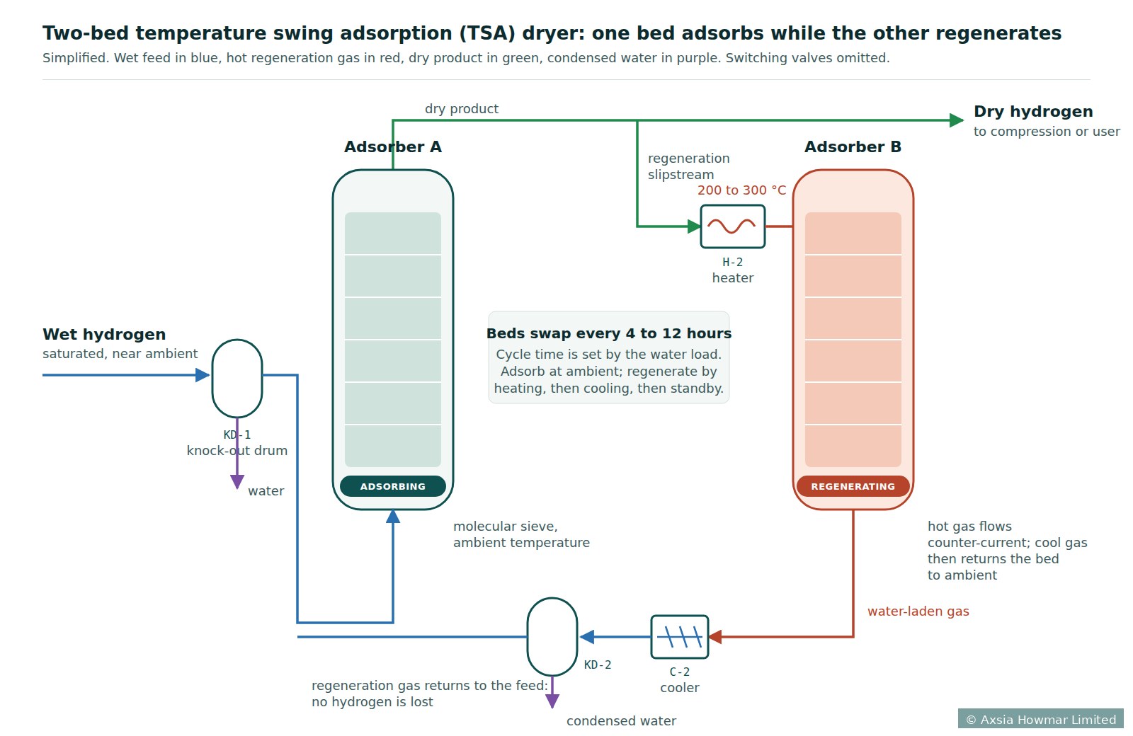 Simplified flow of a two-bed TSA dryer with closed-loop regeneration: adsorber A on line, adsorber B being regenerated with heated product gas. Switching valves omitted.
